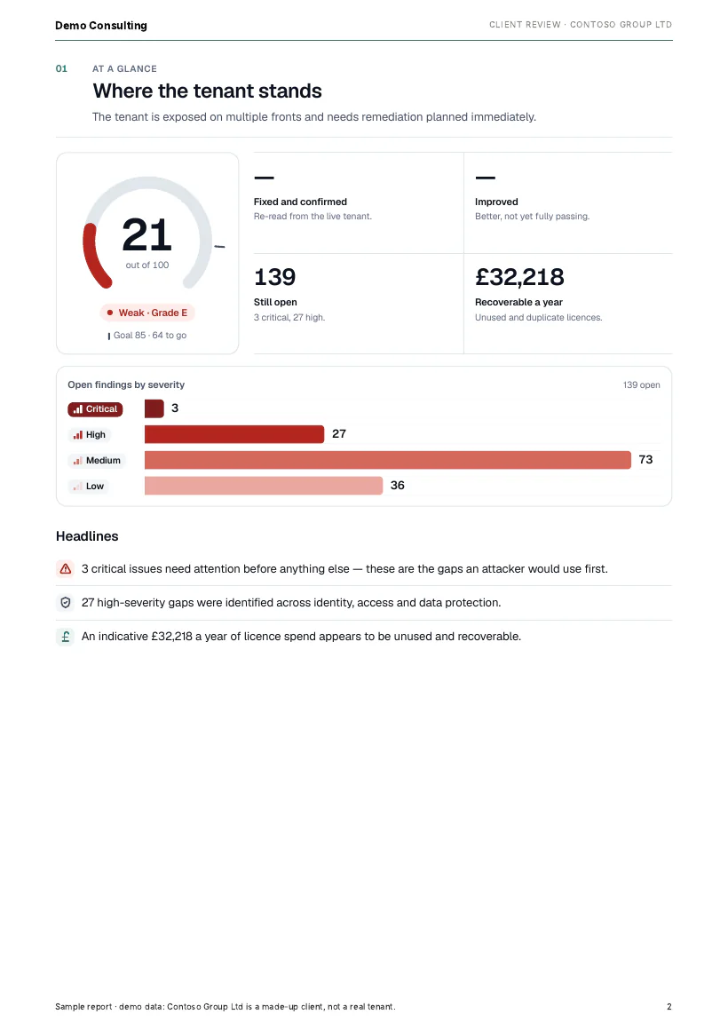 Client review pack, At a glance: its first page, as the renderer draws it for Contoso Group Ltd