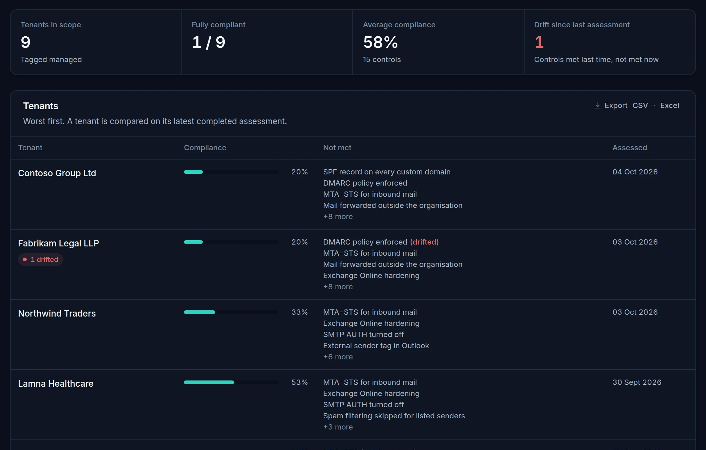 An email security baseline across the tenants tagged managed: how many are fully compliant, the average compliance and drift since the last assessment, then each tenant worst first with the controls it does not meet, one flagged as drifted.
