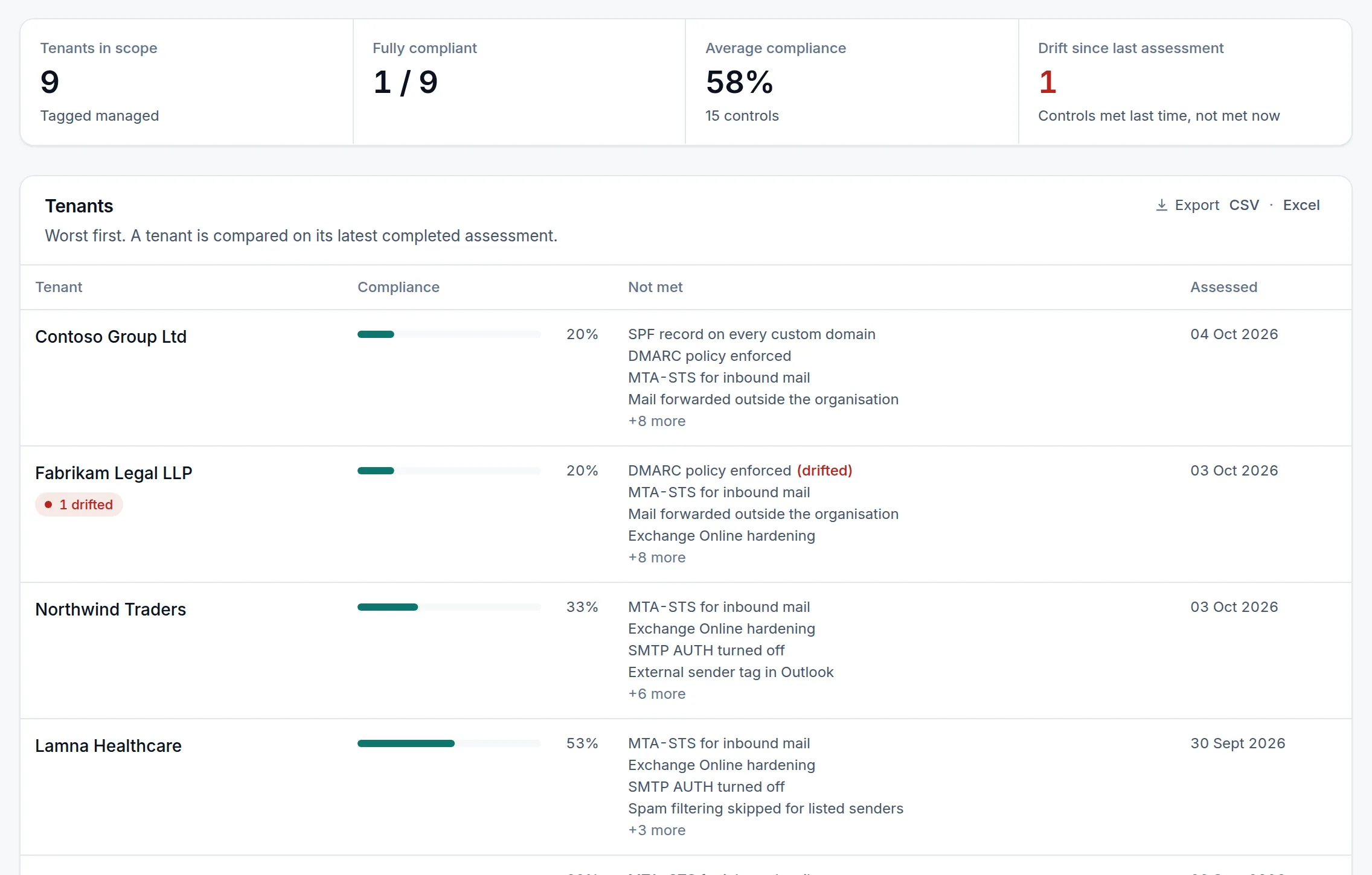 An email security baseline across the tenants tagged managed: how many are fully compliant, the average compliance and drift since the last assessment, then each tenant worst first with the controls it does not meet, one flagged as drifted.