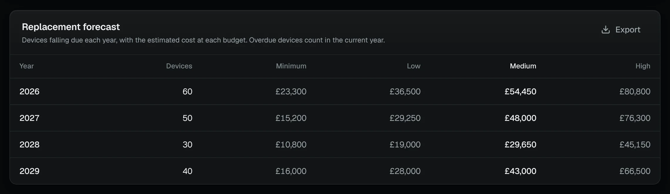 The replacement forecast for a client: how many devices fall due each year from 2026 to 2029, and the estimated cost at four budgets, minimum, low, medium and high.