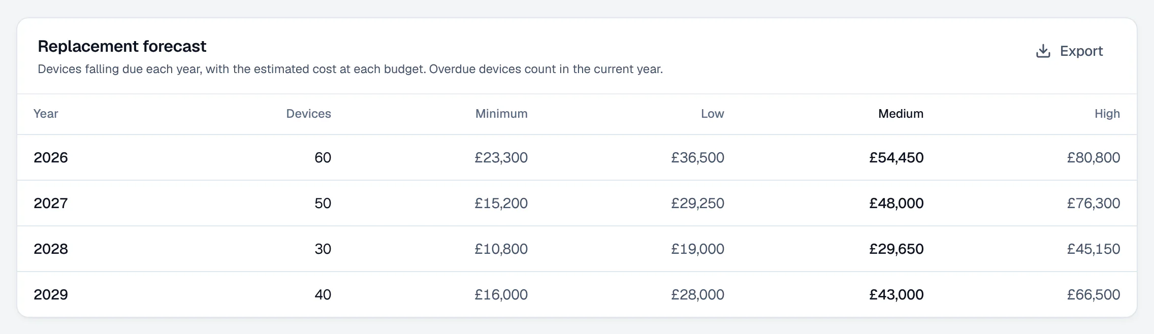 The replacement forecast for a client: how many devices fall due each year from 2026 to 2029, and the estimated cost at four budgets, minimum, low, medium and high.