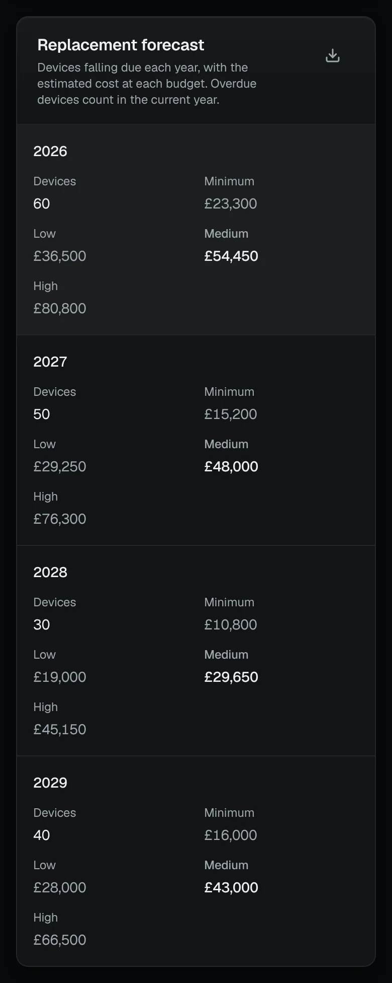 The replacement forecast for a client: how many devices fall due each year from 2026 to 2029, and the estimated cost at four budgets, minimum, low, medium and high.