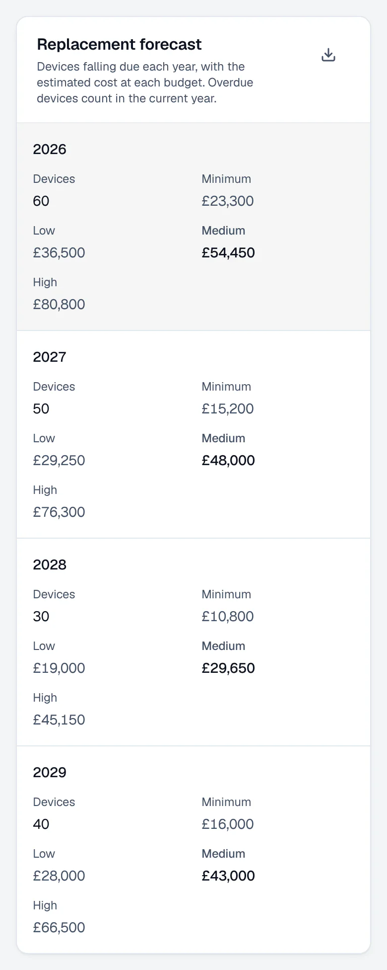 The replacement forecast for a client: how many devices fall due each year from 2026 to 2029, and the estimated cost at four budgets, minimum, low, medium and high.