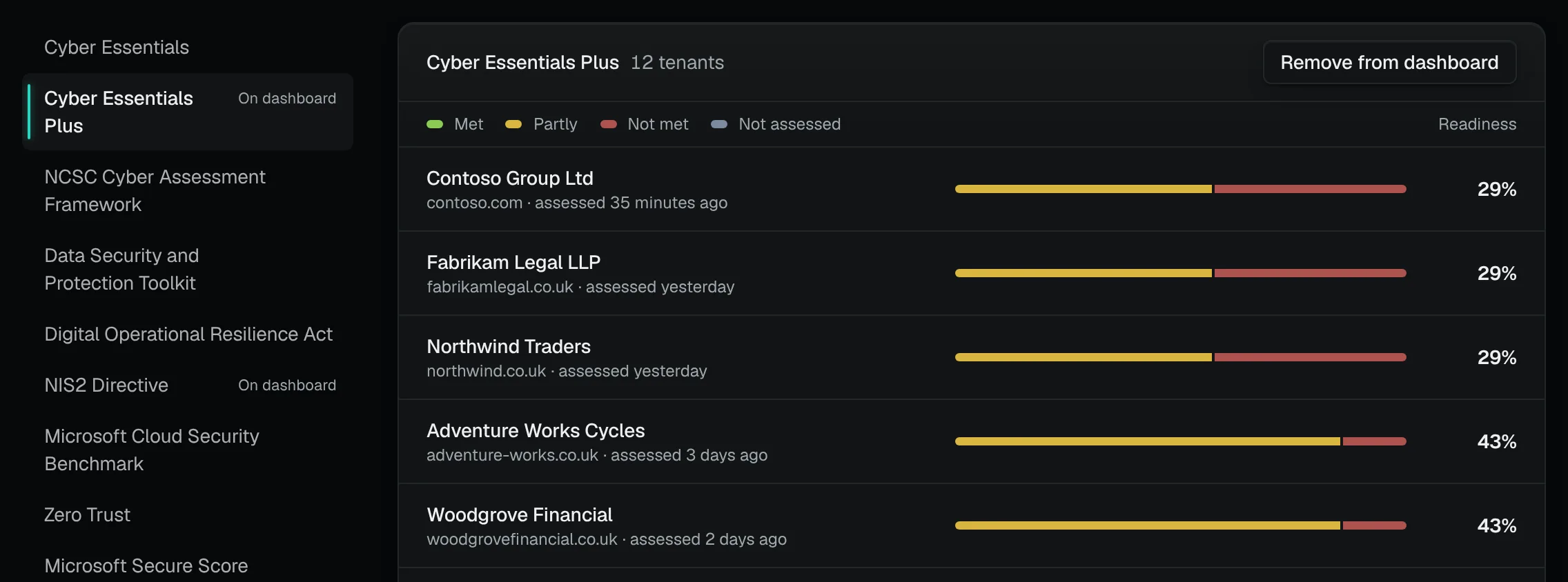 Framework readiness across clients: a list of frameworks with Cyber Essentials Plus selected, and every tenant’s readiness as a bar of controls met, partly met and not met, weakest first.