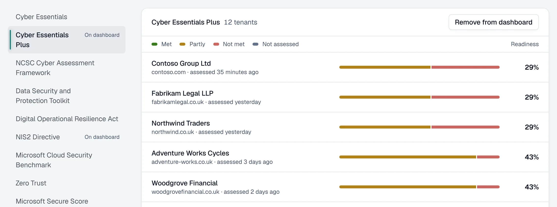 Framework readiness across clients: a list of frameworks with Cyber Essentials Plus selected, and every tenant’s readiness as a bar of controls met, partly met and not met, weakest first.