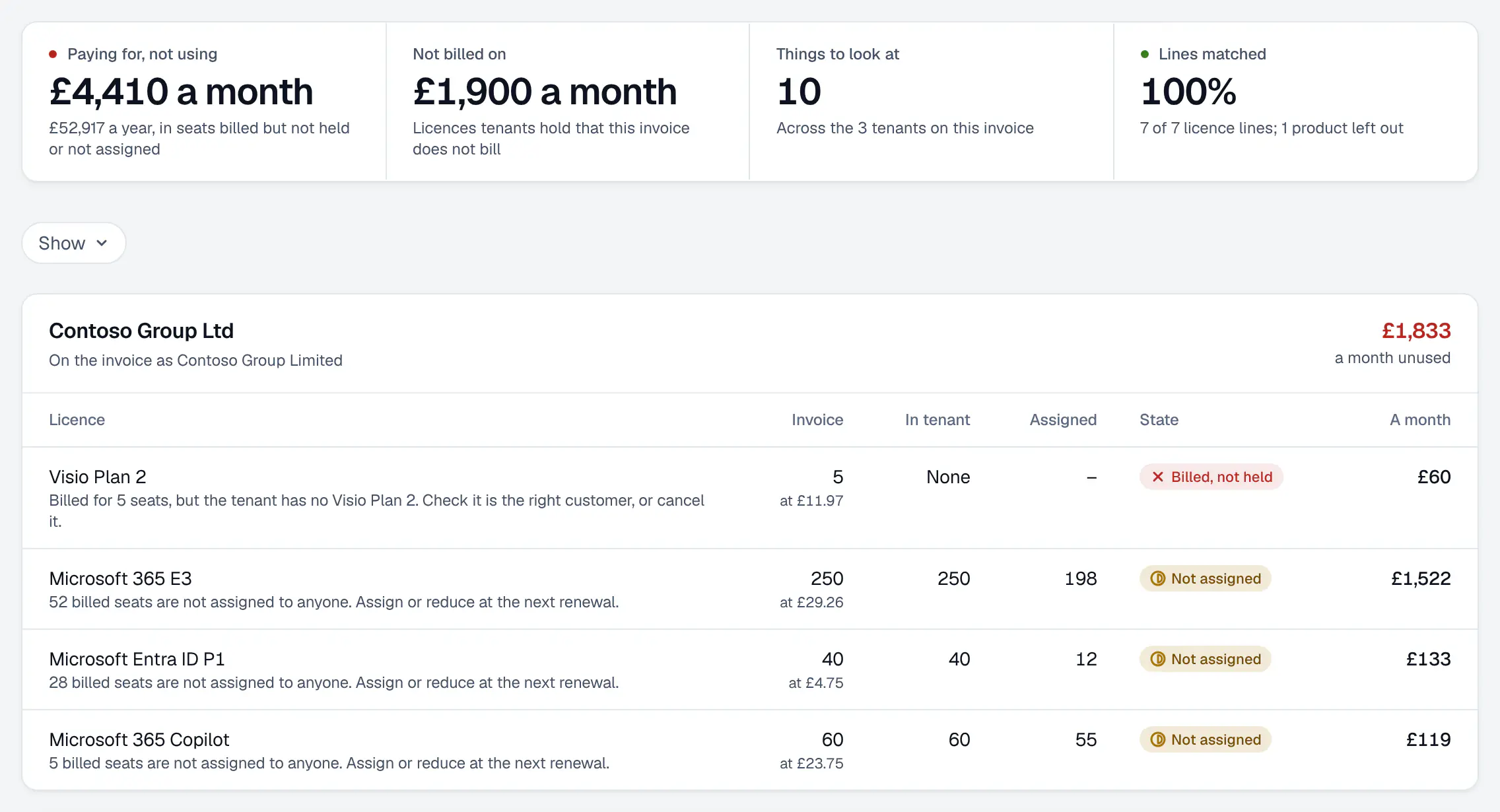 The invoice check on one made-up distributor invoice covering three demo tenants: what is paid for and not used, licences not billed on, things to look at and lines matched, then Contoso Group Ltd’s lines, each licence billed against what the tenant holds and has assigned.