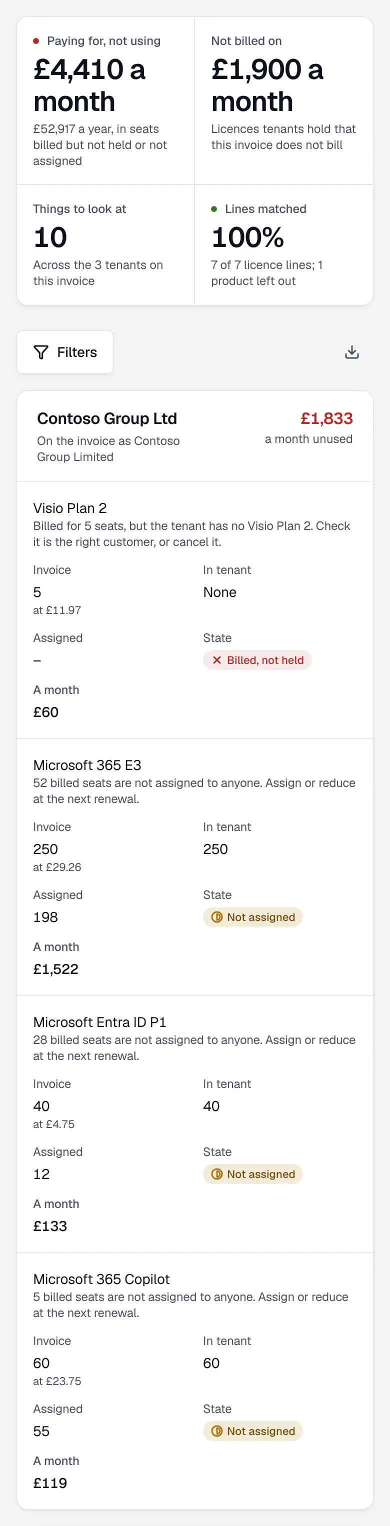 The invoice check on one made-up distributor invoice covering three demo tenants: what is paid for and not used, licences not billed on, things to look at and lines matched, then Contoso Group Ltd’s lines, each licence billed against what the tenant holds and has assigned.