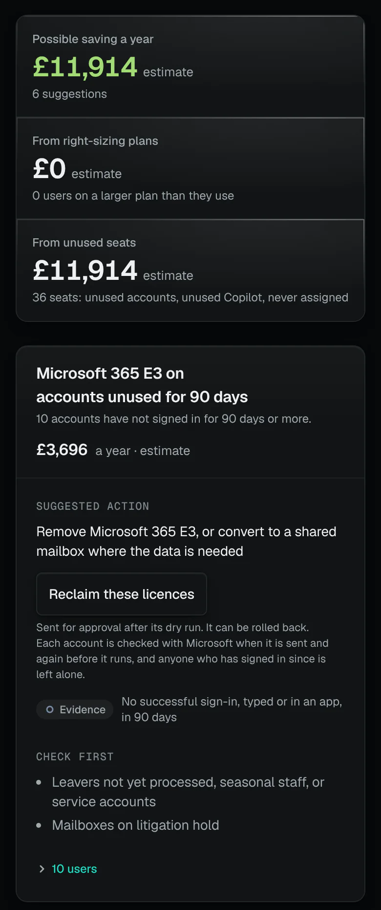 Licence savings for one client: the possible saving a year, split into right-sizing plans and unused seats, then the first suggestion, Microsoft 365 E3 on accounts unused for 90 days, with its yearly cost, a Reclaim these licences button, what to check first and the evidence.