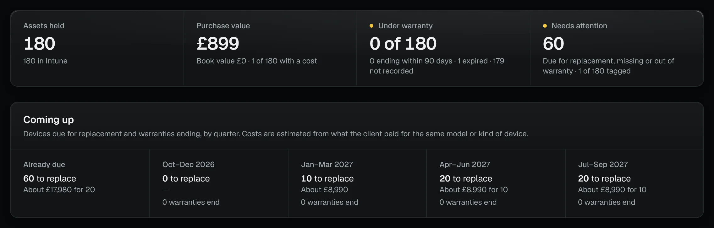 The asset register’s figures for a client (assets held, purchase value and book value, warranties, devices needing attention) and what is coming up by quarter: devices due for replacement and warranties ending, with their estimated cost.