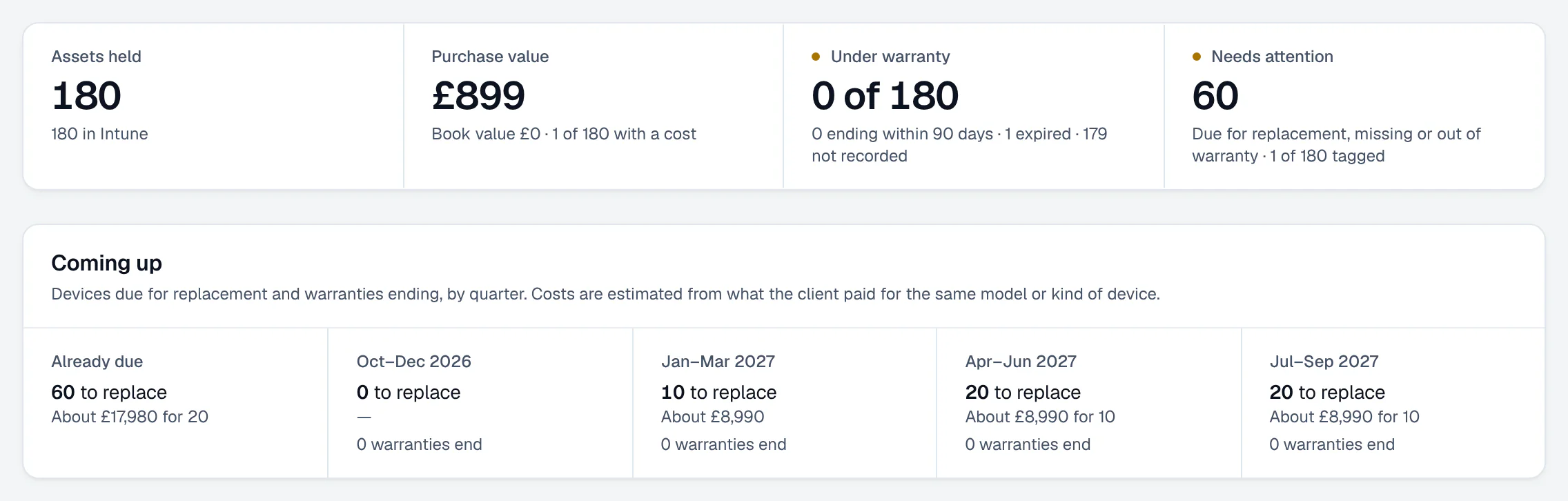 The asset register’s figures for a client (assets held, purchase value and book value, warranties, devices needing attention) and what is coming up by quarter: devices due for replacement and warranties ending, with their estimated cost.