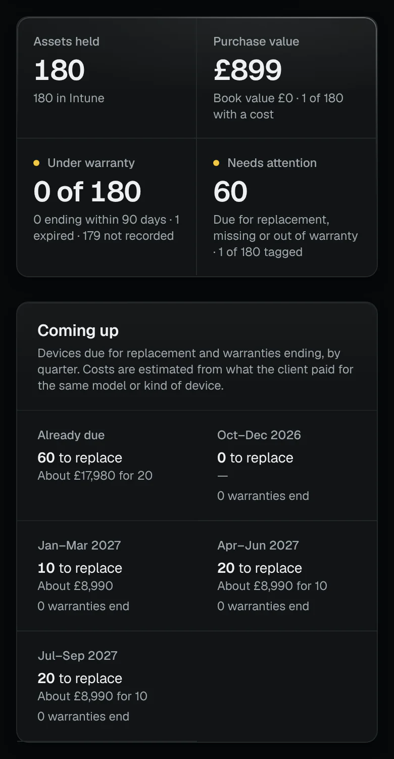 The asset register’s figures for a client (assets held, purchase value and book value, warranties, devices needing attention) and what is coming up by quarter: devices due for replacement and warranties ending, with their estimated cost.