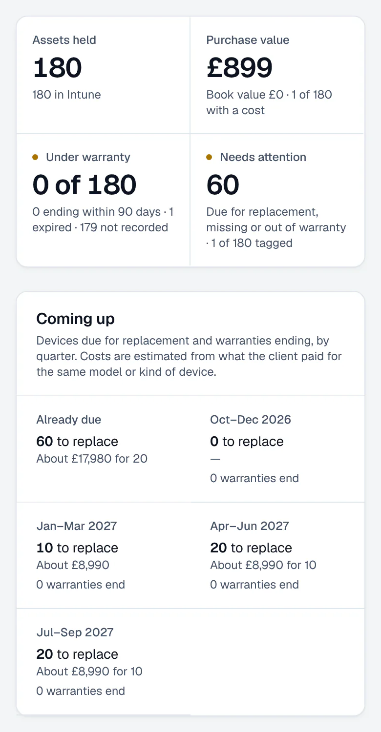 The asset register’s figures for a client (assets held, purchase value and book value, warranties, devices needing attention) and what is coming up by quarter: devices due for replacement and warranties ending, with their estimated cost.