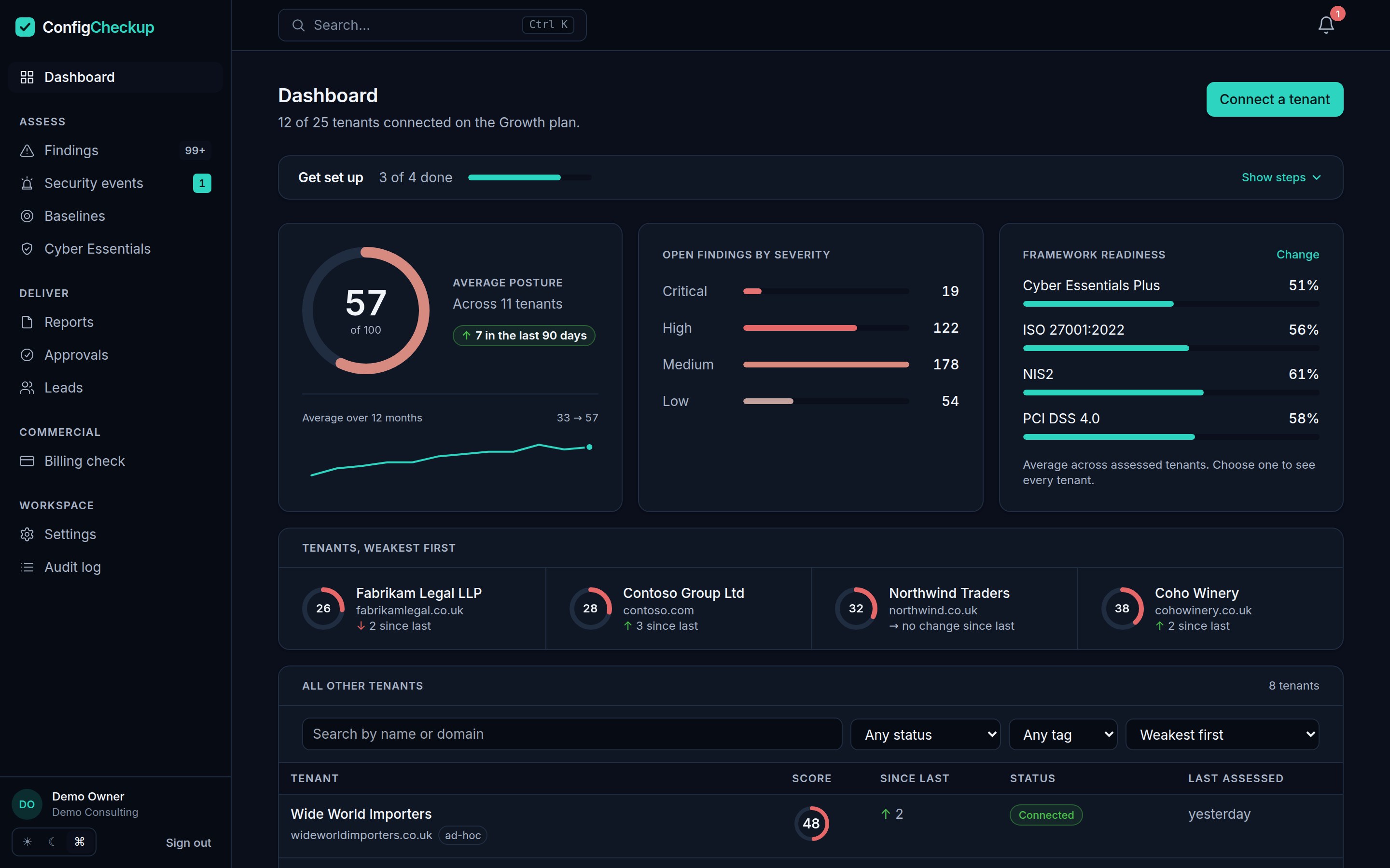 ConfigCheckup dashboard: average posture, open findings by severity and tenants ranked weakest first