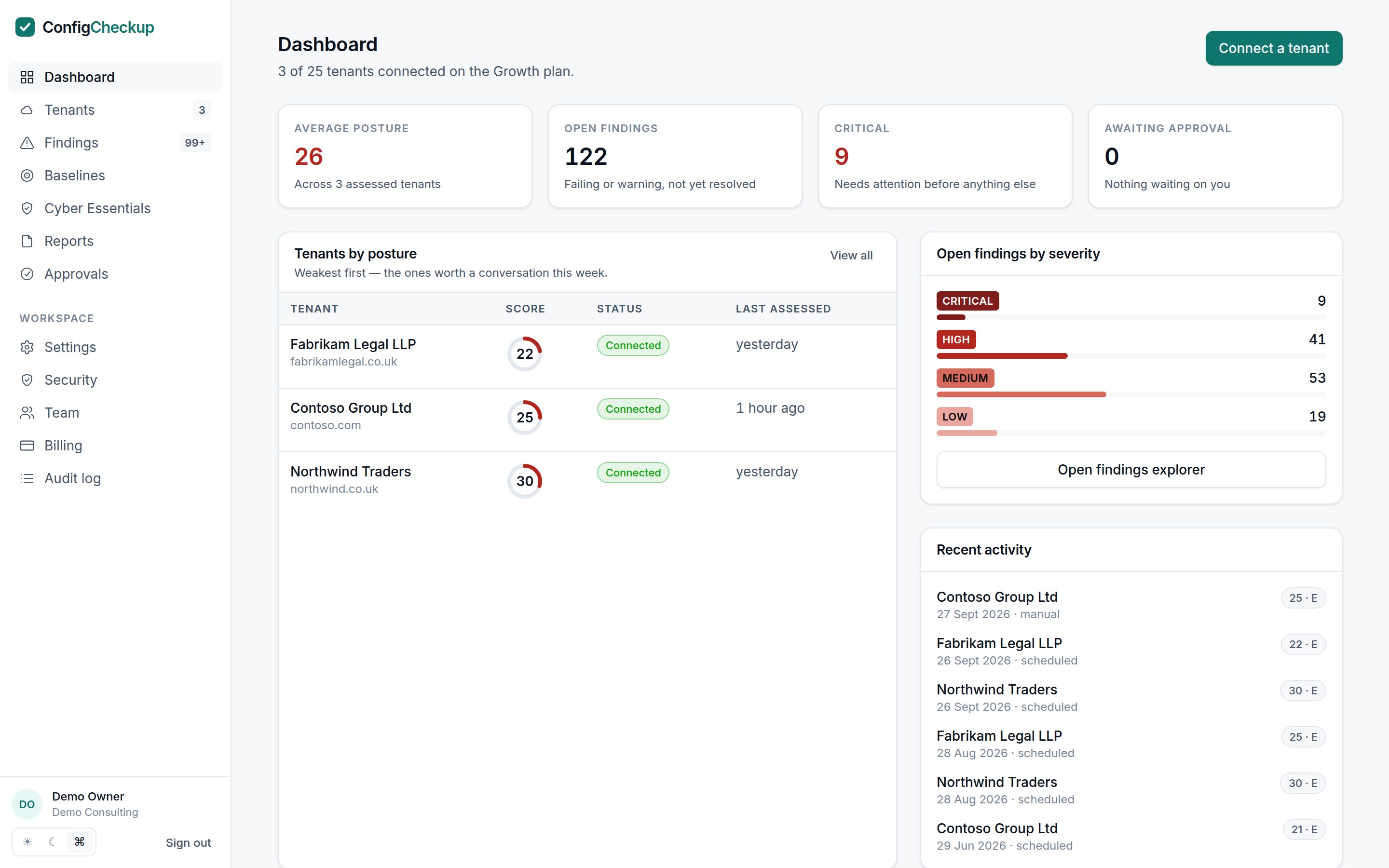ConfigCheckup dashboard: average posture, open findings by severity and tenants ranked weakest first