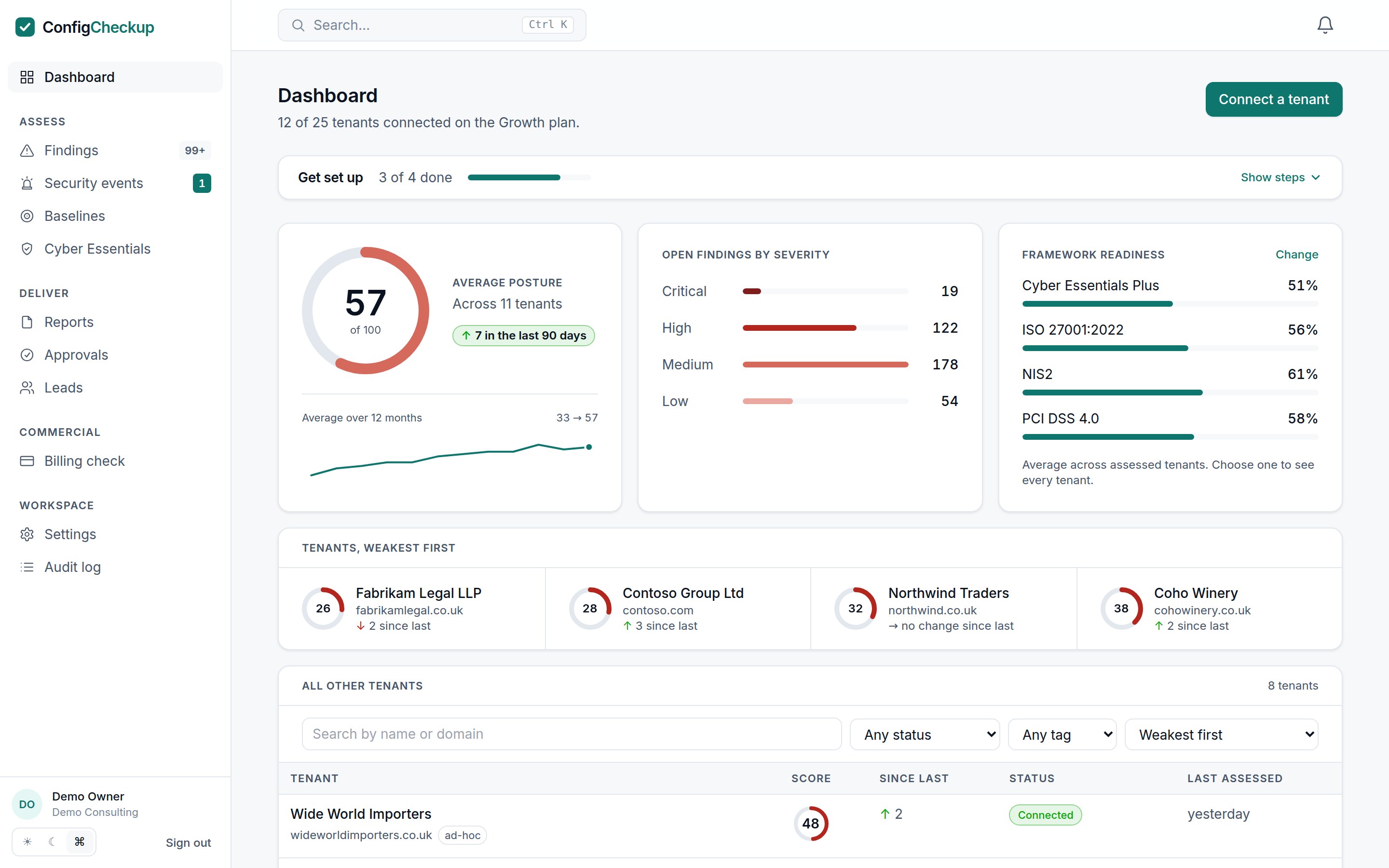 ConfigCheckup dashboard: average posture, open findings by severity and tenants ranked weakest first