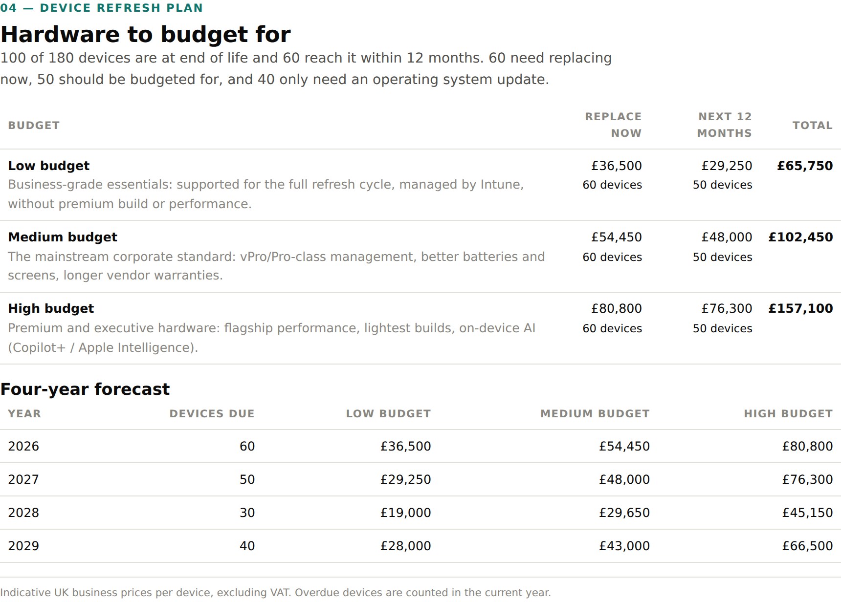 Client review pack: hardware refresh budget and four-year forecast in pounds
