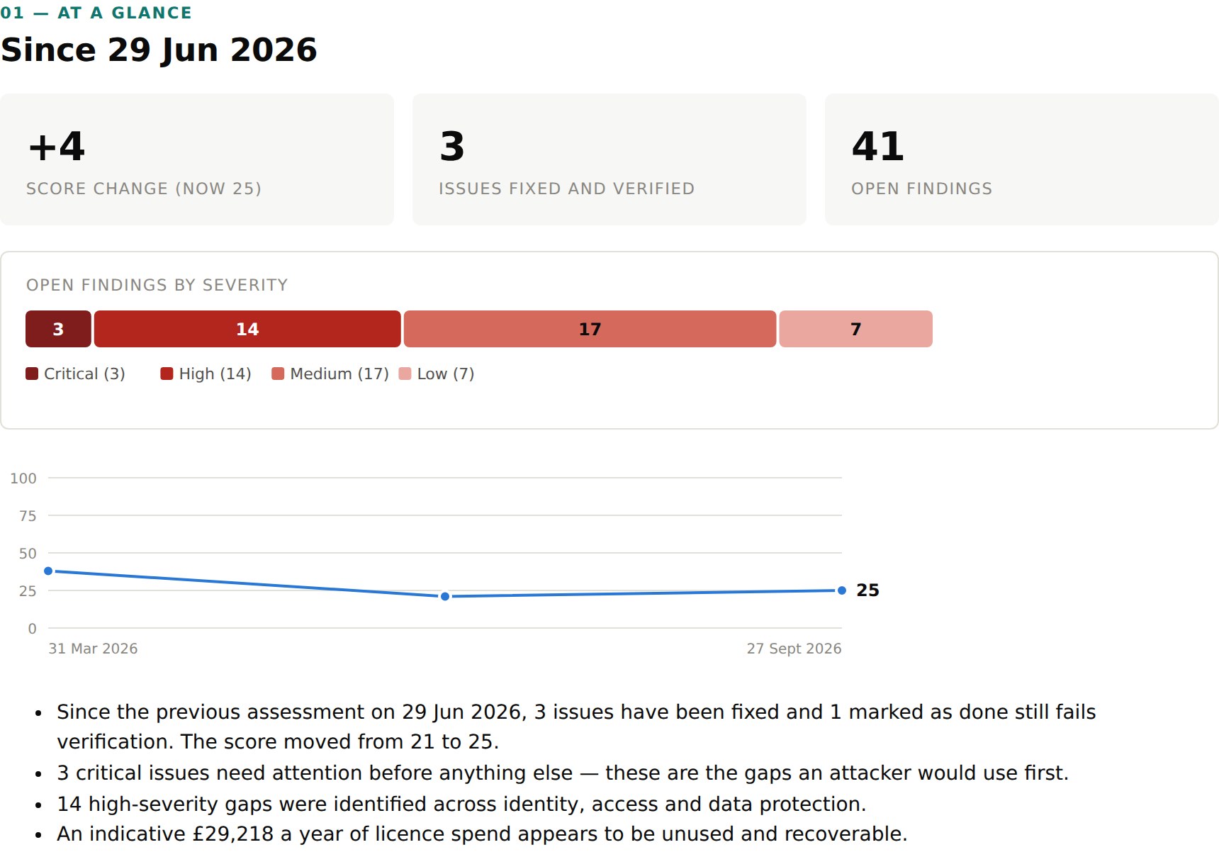 Client review pack: score change, fixes verified and open findings by severity